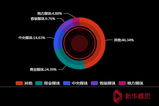 传播媒体分布