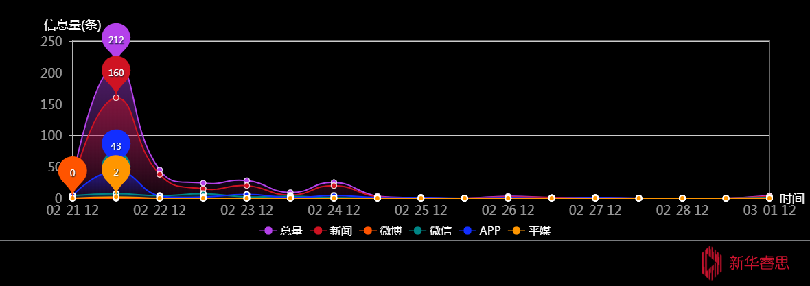 传播趋势