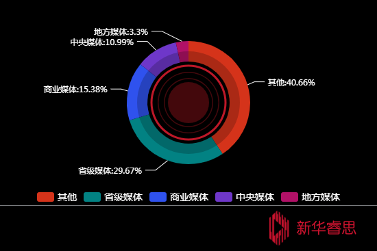 传播媒体分布