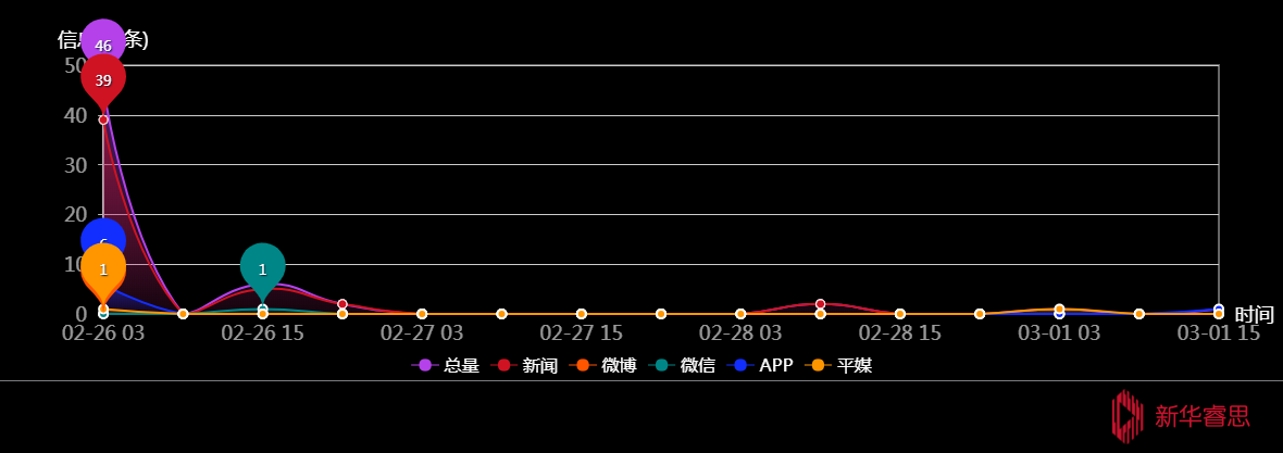 传播趋势