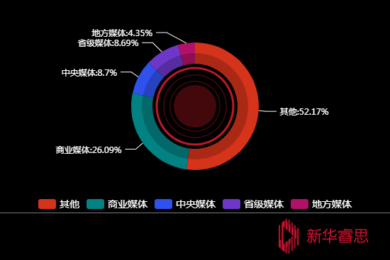 传播媒体分布