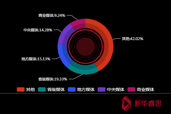 传播媒体分布
