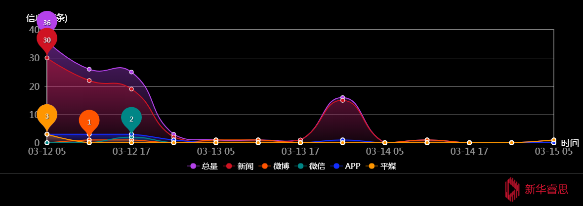 传播趋势