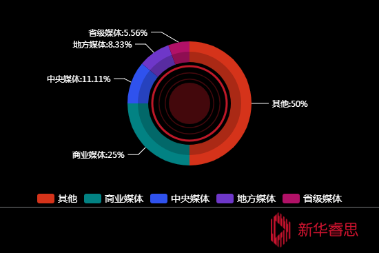 传播媒体分布