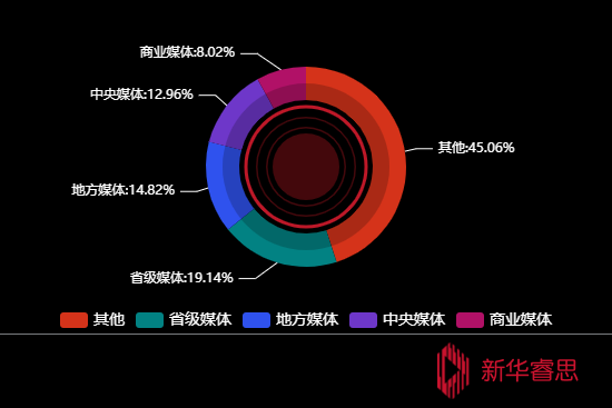 传播媒体分布