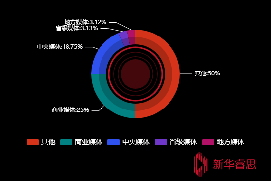 传播媒体分布