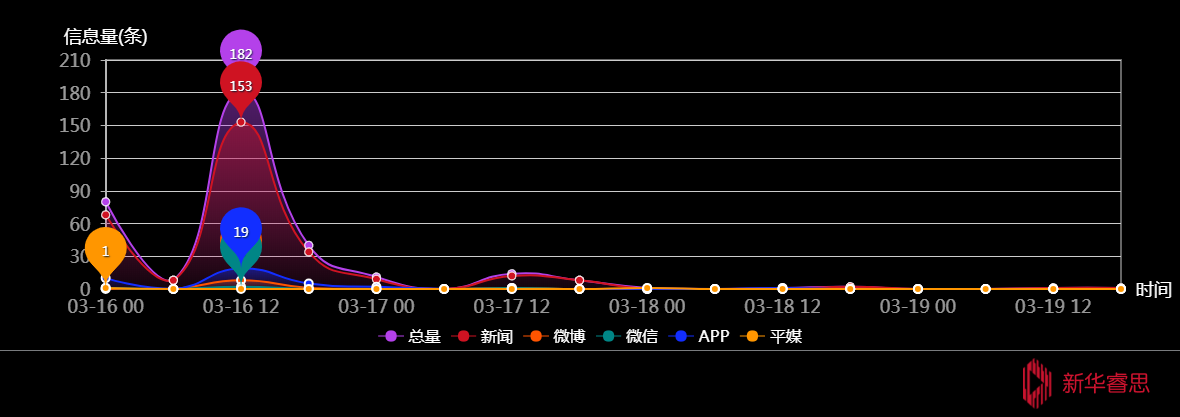 传播趋势