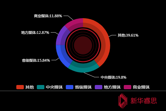 传播媒体分布