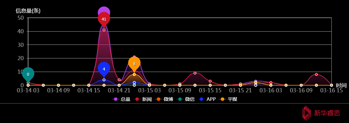 传播趋势