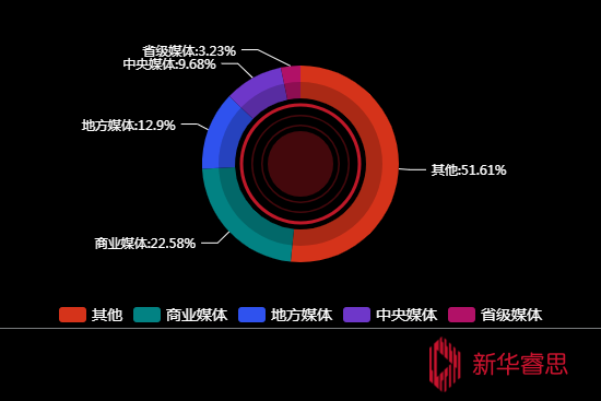 传播媒体分布
