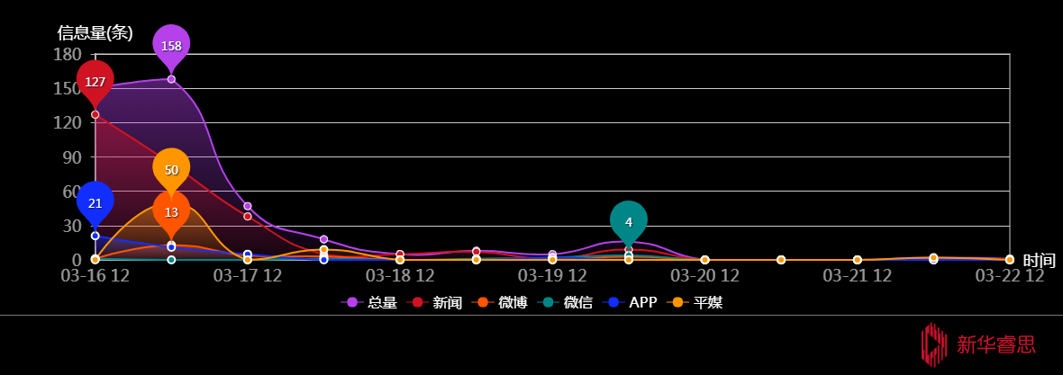传播趋势