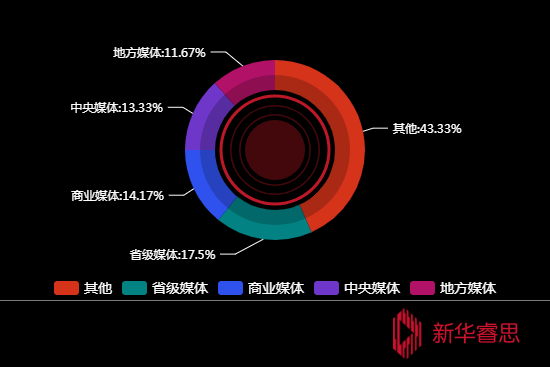 传播媒体分布