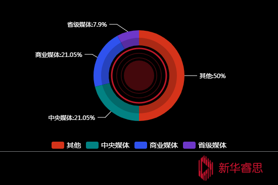 传播媒体分布