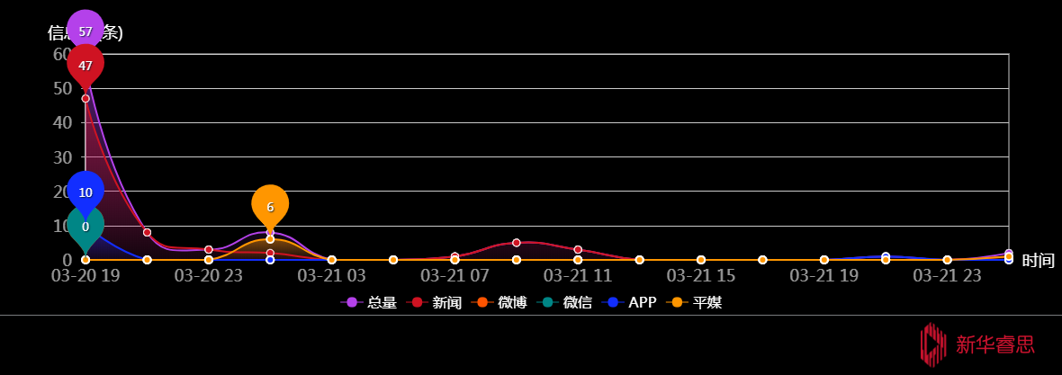 传播趋势