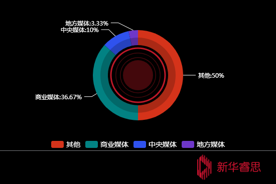 传播媒体分布