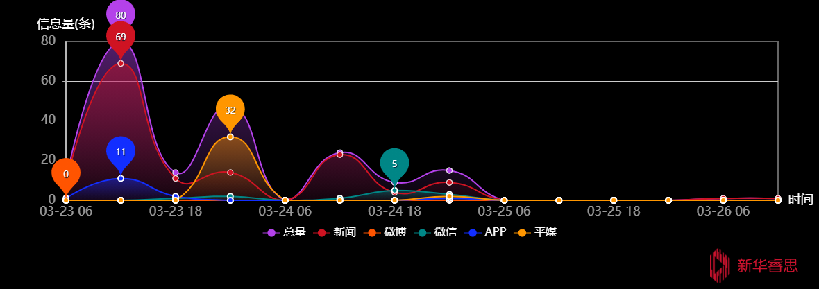 传播趋势