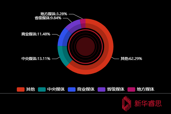 传播媒体分布