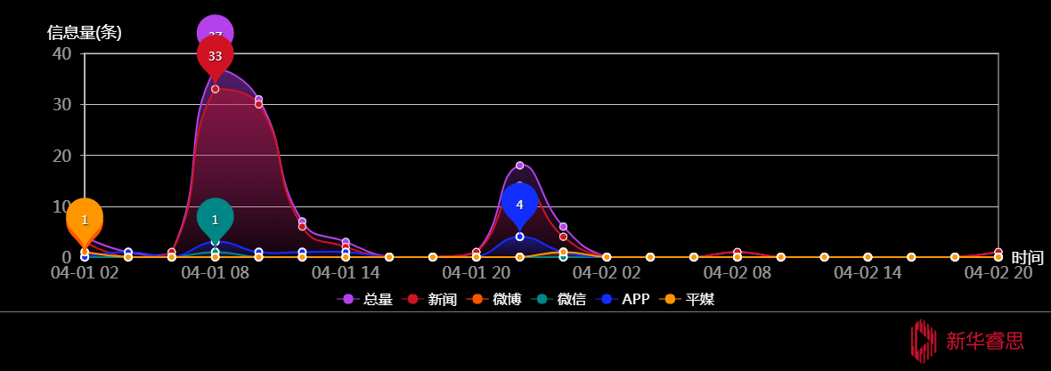 传播趋势