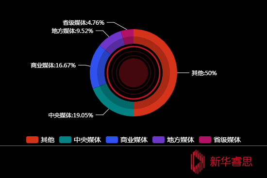 传播媒体分布