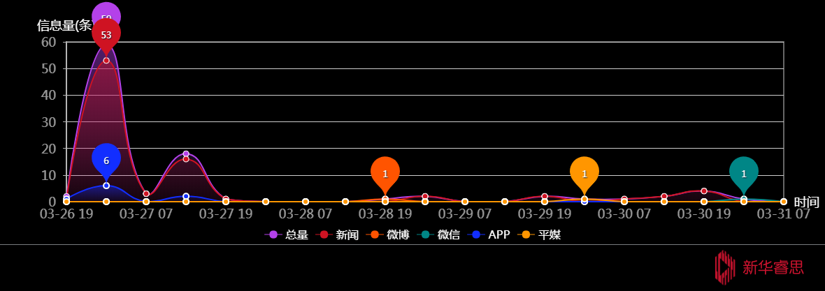 传播趋势