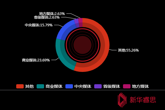 传播媒体分布