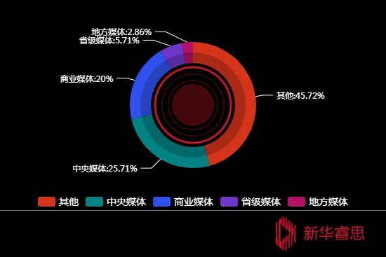 传播媒体分布