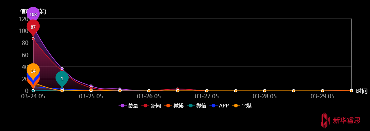 传播趋势