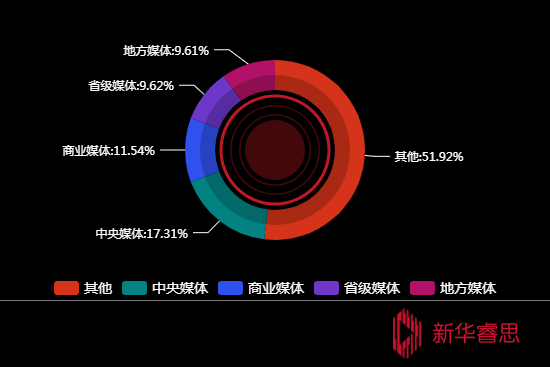 传播媒体分布