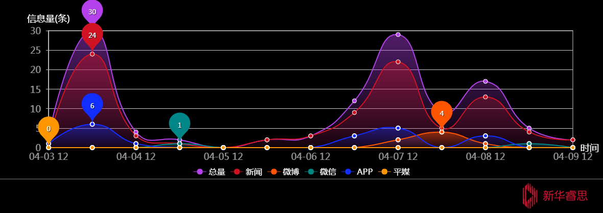 传播趋势