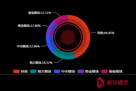 传播媒体分布