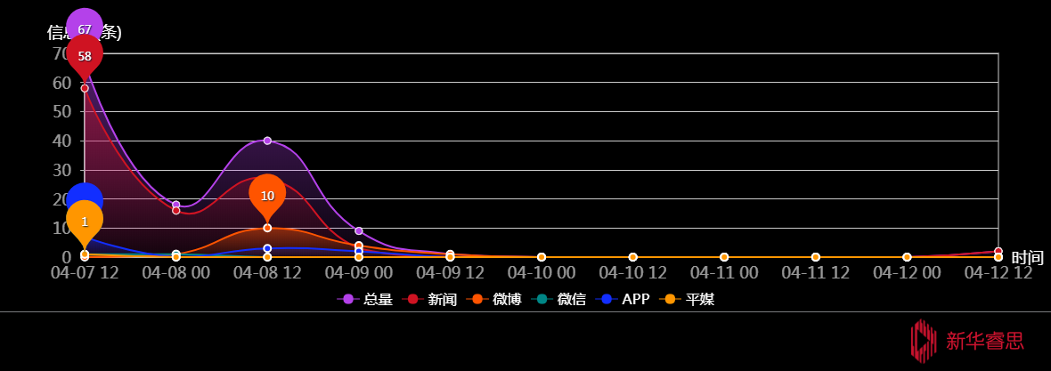 传播趋势