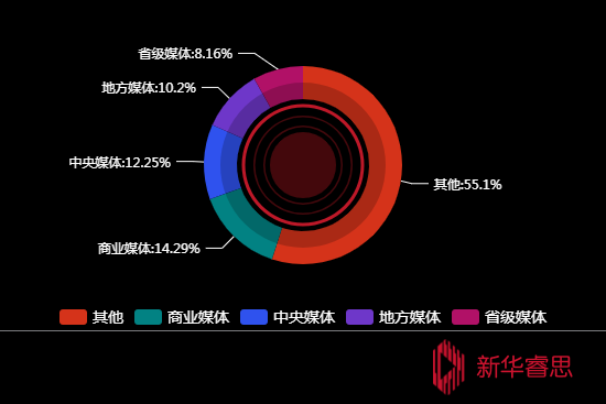 传播媒体分布