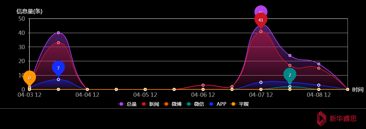 传播趋势