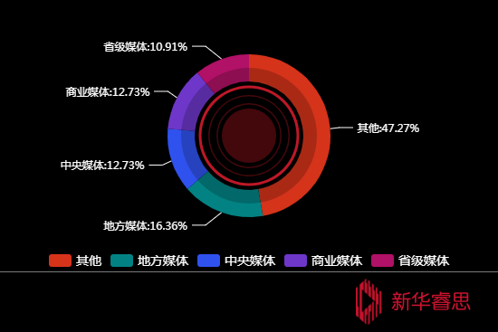 传播媒体分布