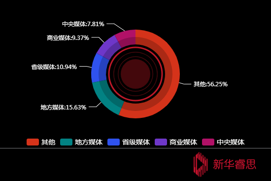 传播媒体分布