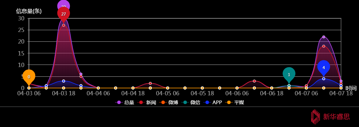 传播趋势