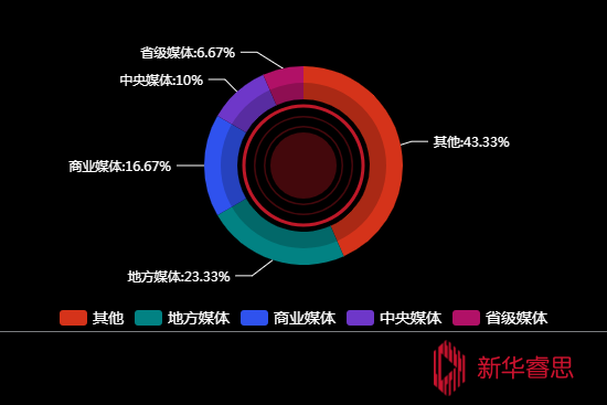 传播媒体分布
